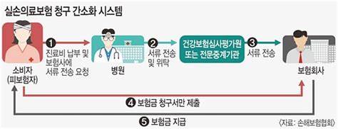 실손청구절차